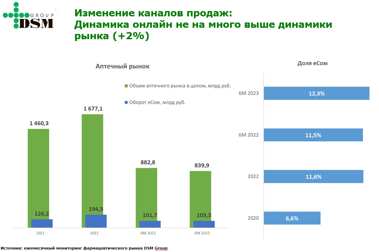 DSM Group: емкость аптечного рынка ЛП за первое полугодие 2023 года снизилась на 5,3%